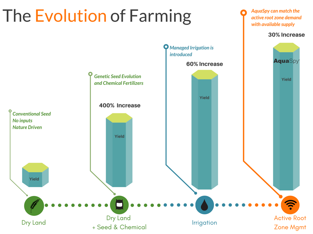 The Next Evolution in How Farmers Grow Crops AquaSpy